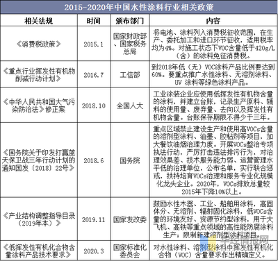 2020年水性涂料行業(yè)產(chǎn)業(yè)鏈、市場(chǎng)規(guī)模、發(fā)展政策及展望分析